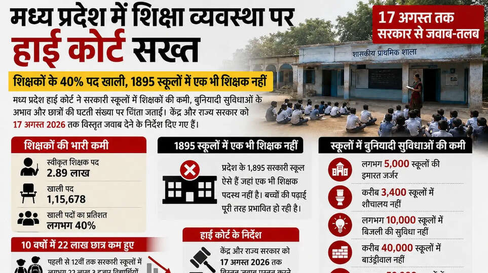 MP Teacher Vacancy News Madhya Pradesh Government School News MP High Court Education News MP Teacher Vacancy 2026